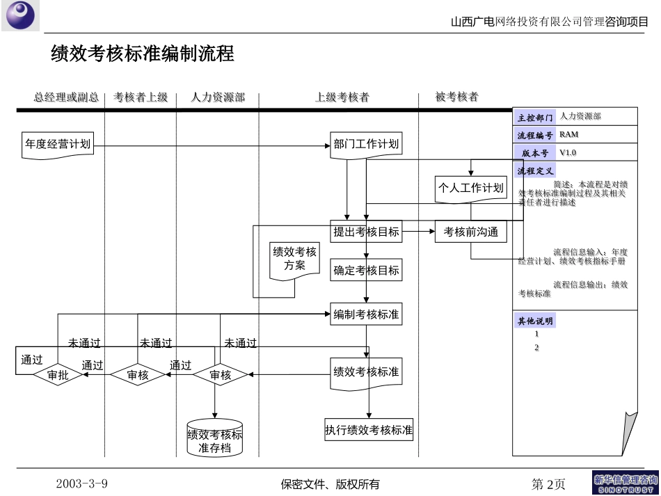 山西广电－员工绩效考核管理流程030329.ppt_第2页