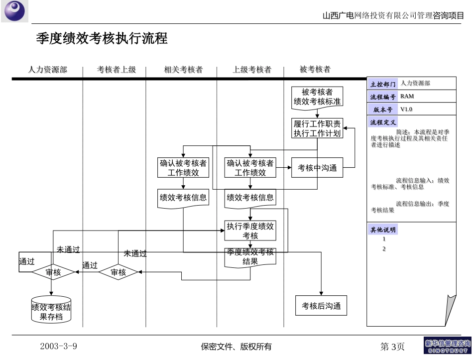 山西广电－员工绩效考核管理流程030329.ppt_第3页