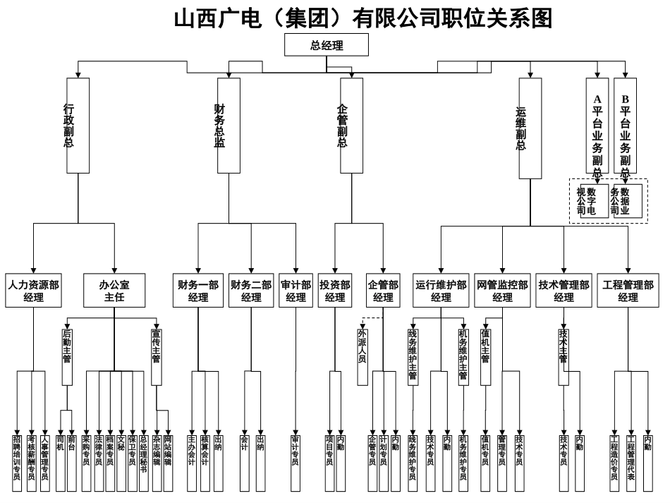 山西广电集团公司职位关系图.ppt_第1页