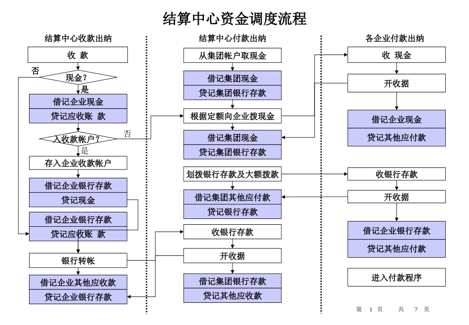 财务工作流程.ppt_第1页