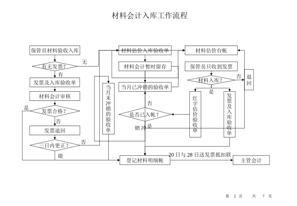 财务工作流程.ppt_第2页