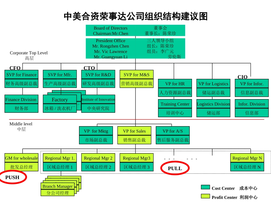 RSD Restructure Plan991116.ppt_第3页