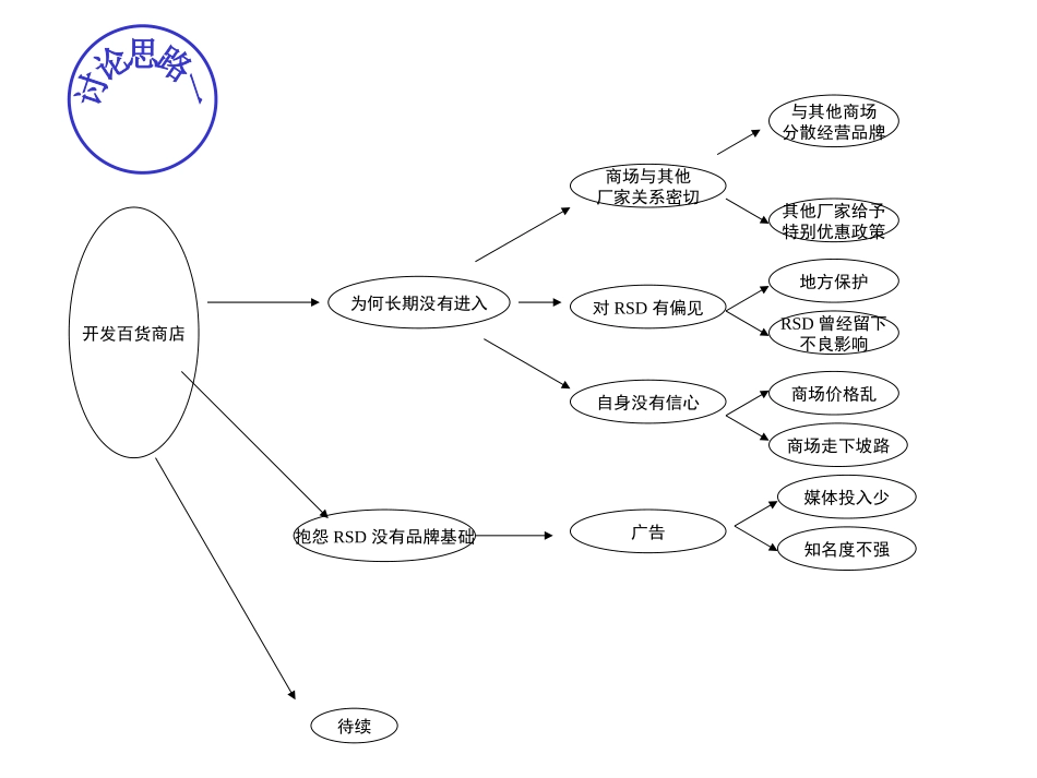 百货店案例.ppt_第1页