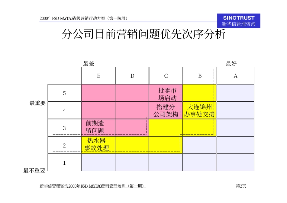东北区辽宁分公司第一阶段营销行动方案汇报.pdf_第2页