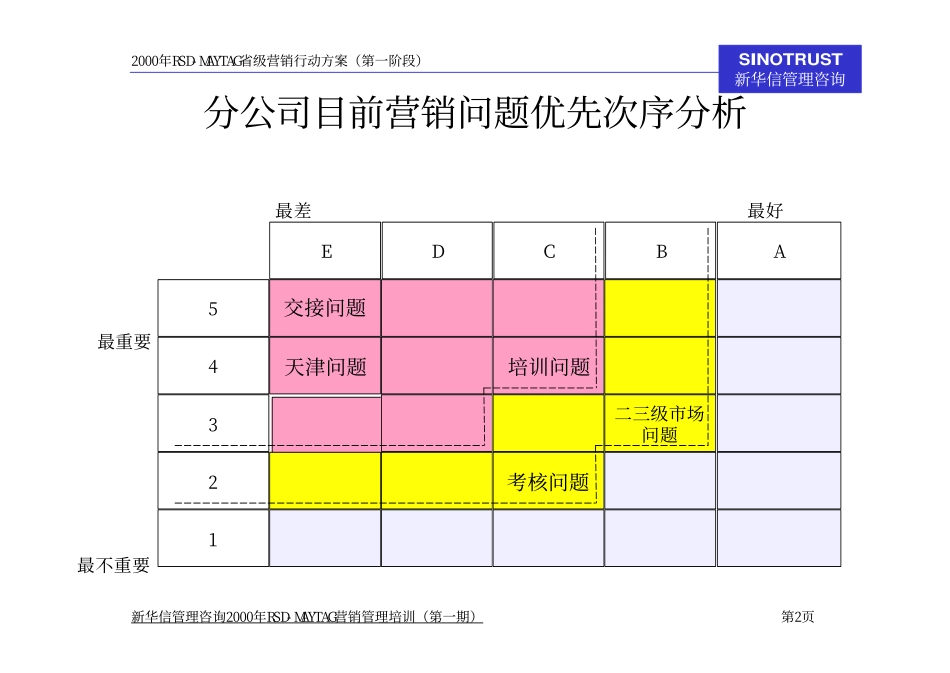 华北区北京分公司第一阶段营销行动方案汇报.pdf_第2页