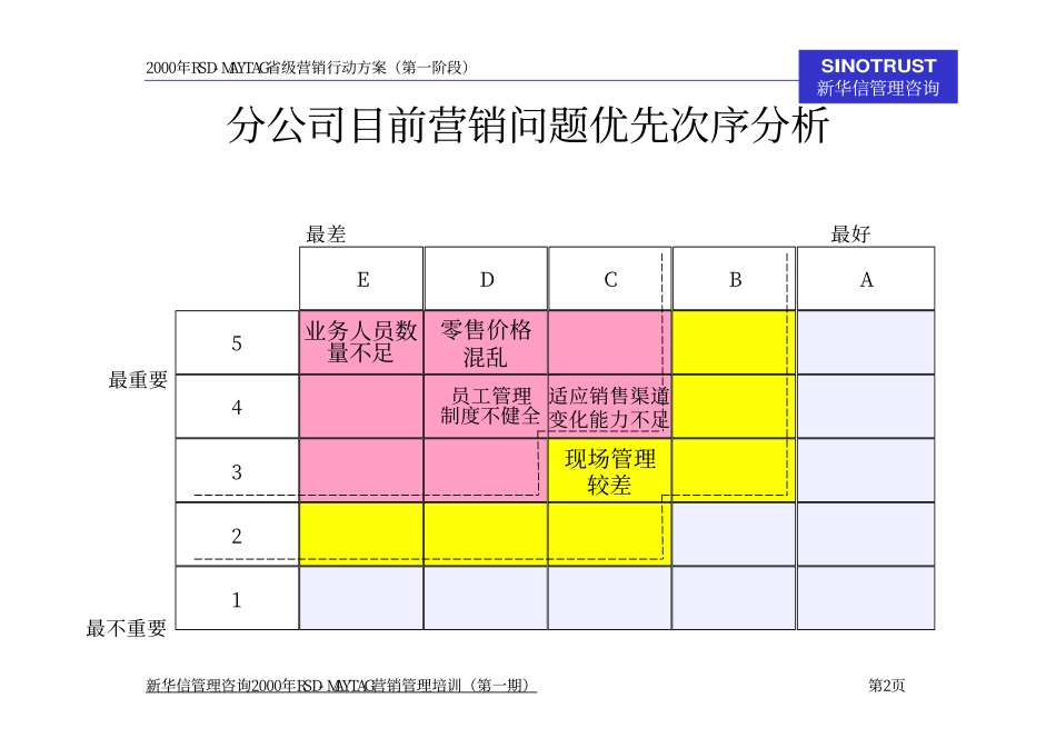 华东区域上海分公司第一阶段营销行动方案汇报.pdf_第2页