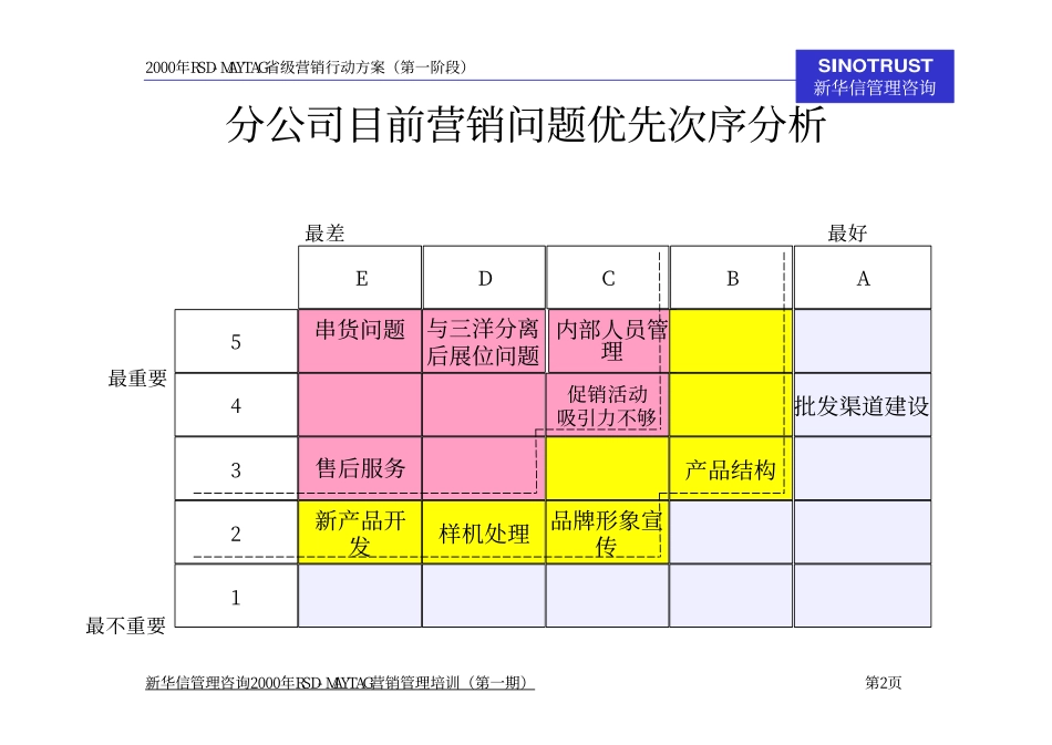 华中区合肥分公司第一阶段营销行动方案汇报.pdf_第2页