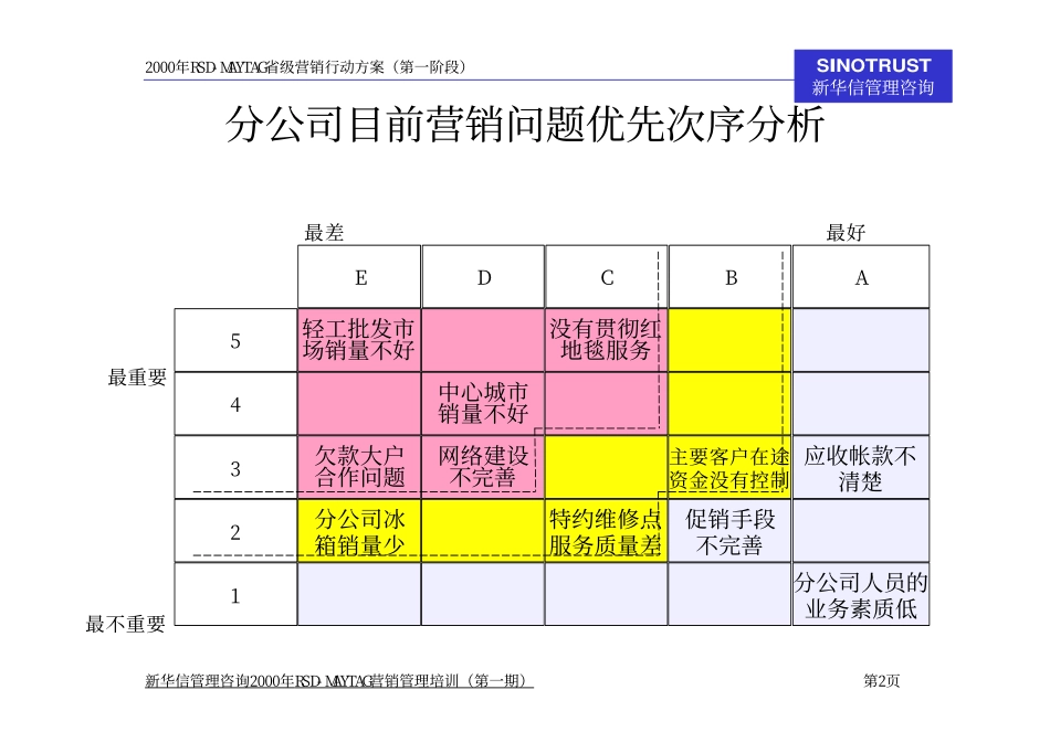 西北区陕西分公司第一阶段营销行动方案汇报.pdf_第2页