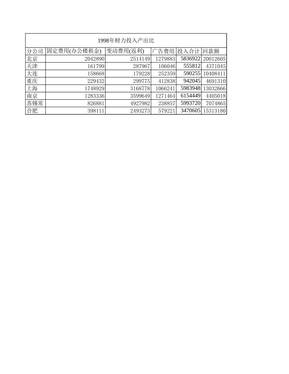 财力投入产出比.xls_第1页