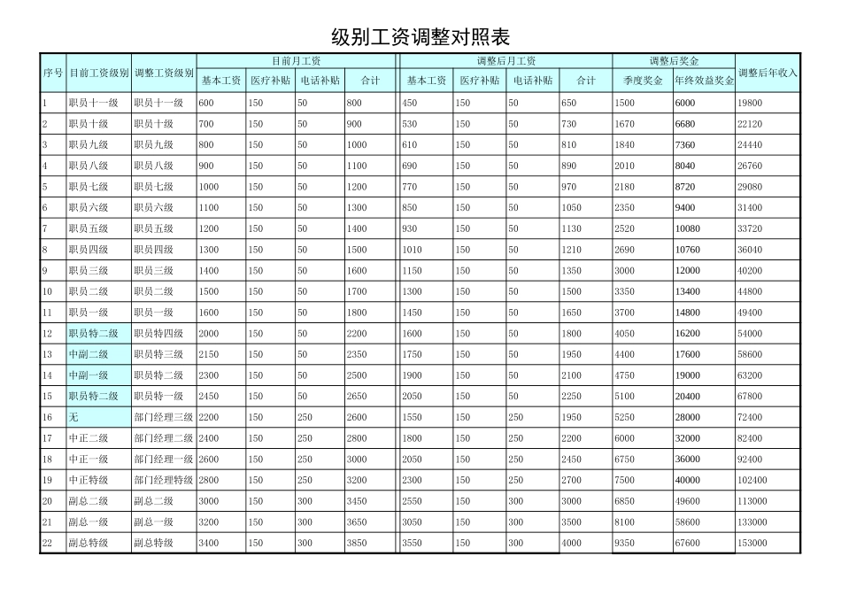 工资级别文件1221.xls_第1页