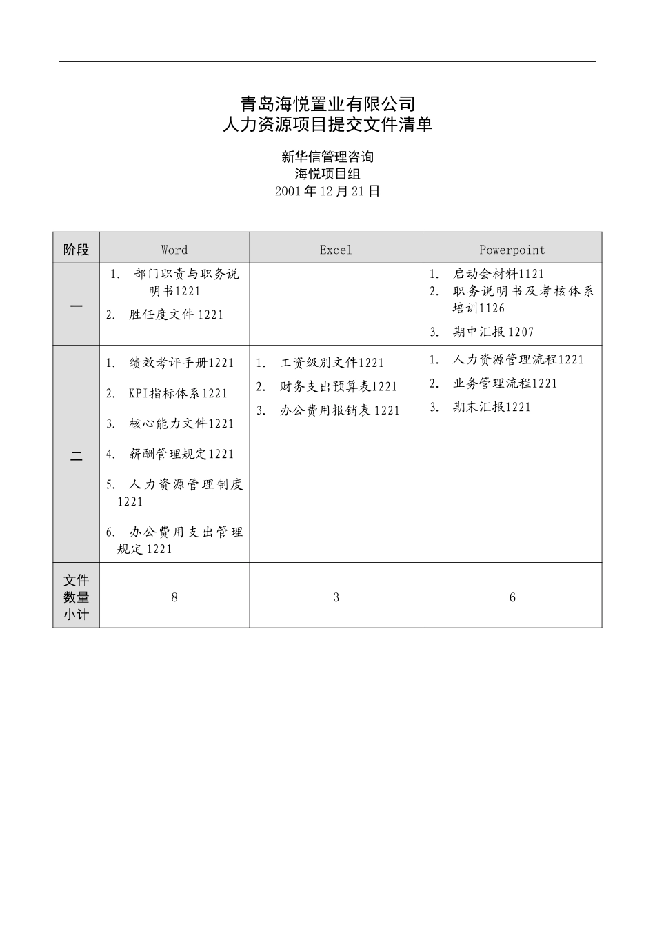 海悦公司人力资源项目提交文件清单1221.doc_第1页