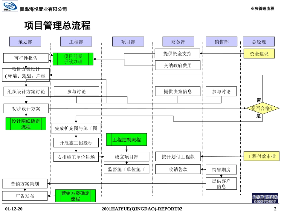 业务管理流程1221.ppt_第2页