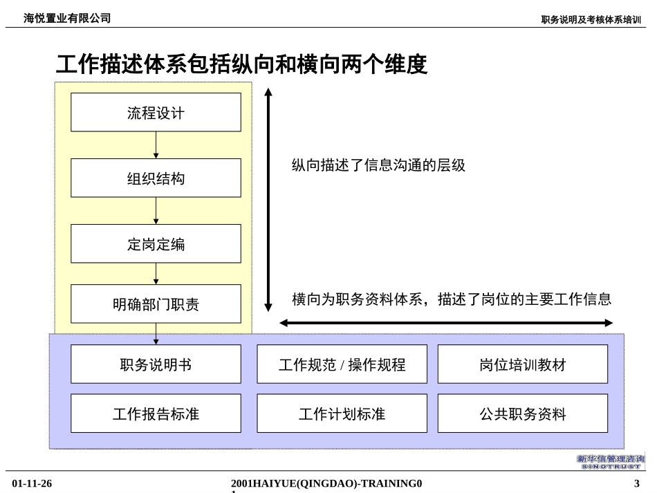 职务说明书及考核体系培训1126.ppt_第3页