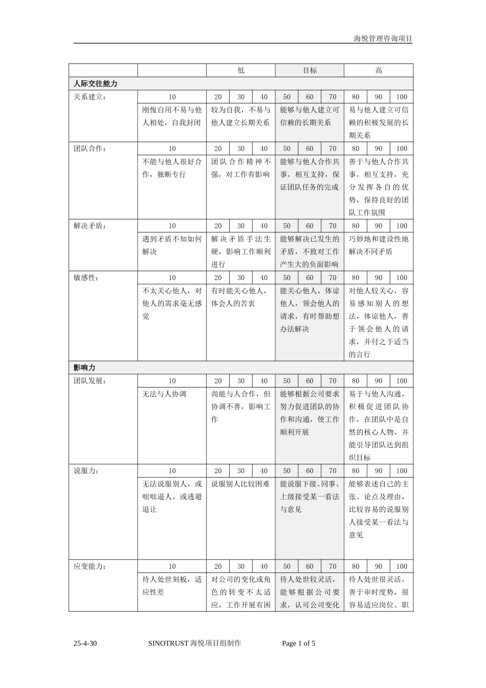 30项能力打分标准1221.doc_第1页