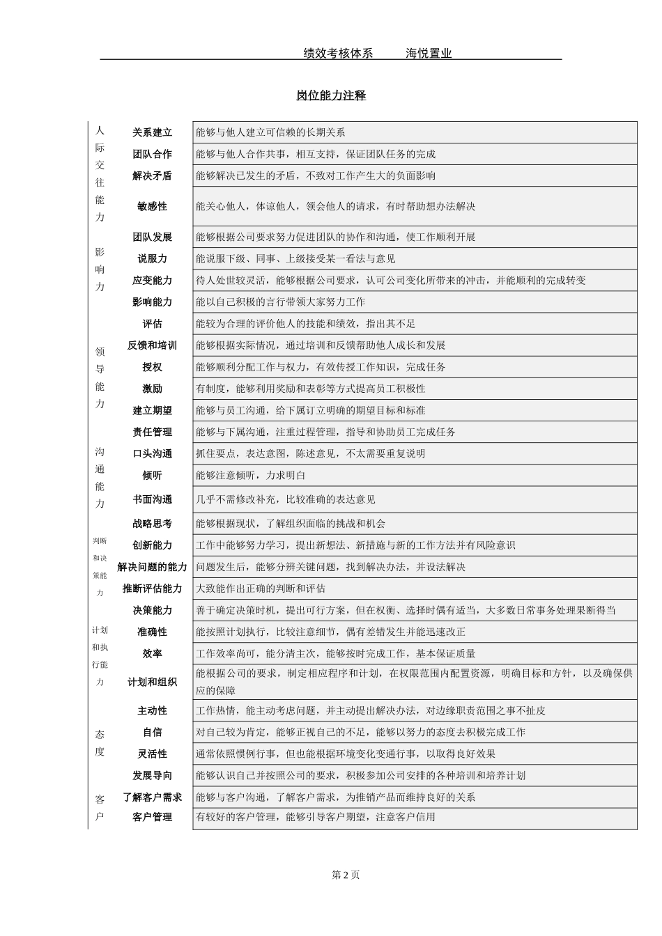 海悦岗位能力打分表1221.doc_第2页