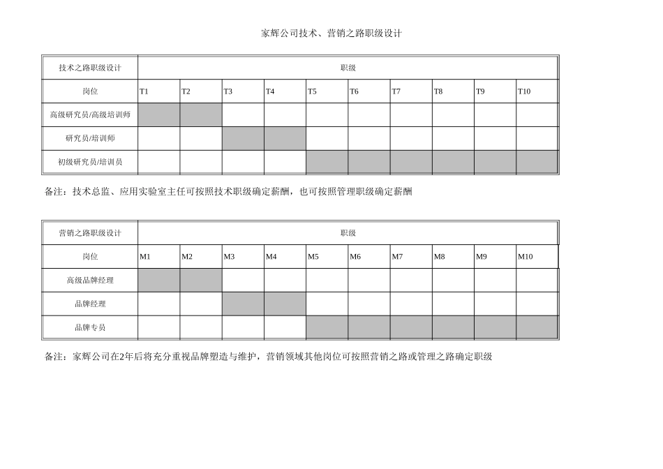 职级设计表.xls_第2页