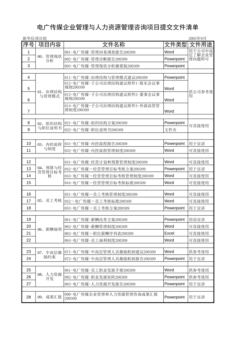 电广传媒管理咨询和人力资源咨询项目提交文件清单200309.xls_第1页