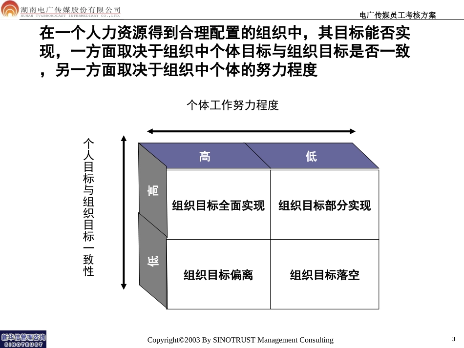 053-电广传媒－员工考核方案200309.ppt_第3页