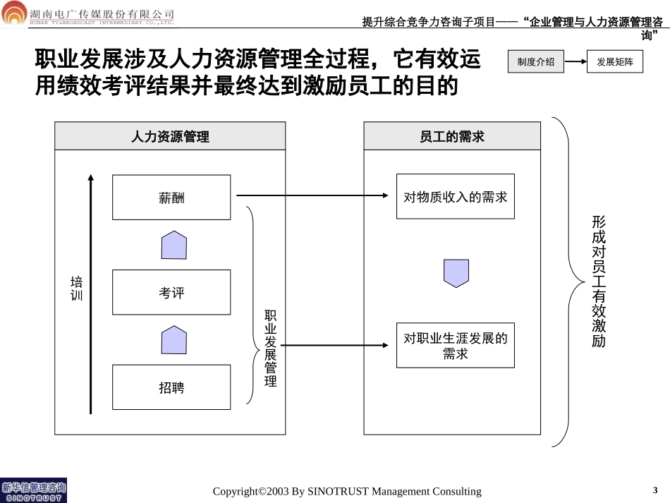 083-电广传媒-人力资源开发报告200309.ppt_第3页