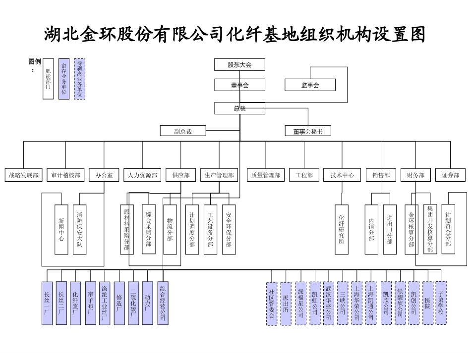 湖北金环化纤基地组织机构图final.ppt_第1页