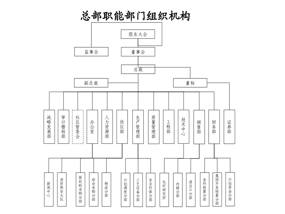 湖北金环化纤基地组织机构图final.ppt_第2页