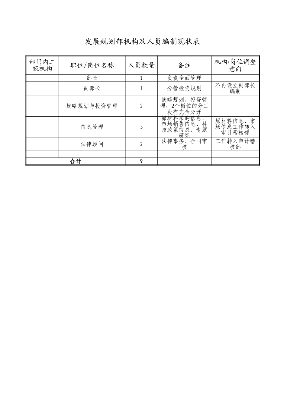 湖北金环职能部门组织及编制现状表（2003年11月）.xls_第2页