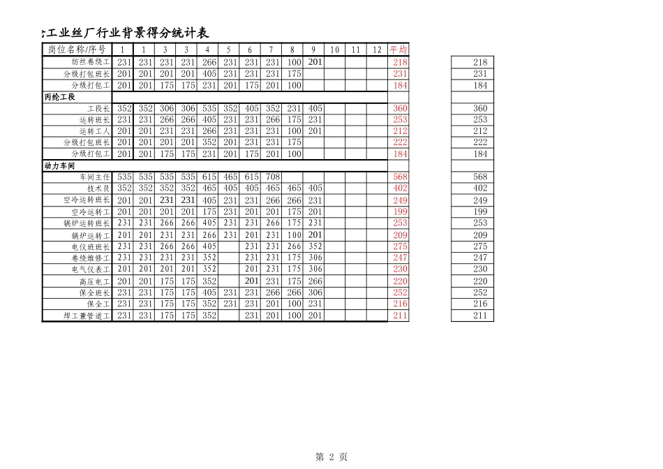 涤纶工业丝厂得分统计表.xls_第2页