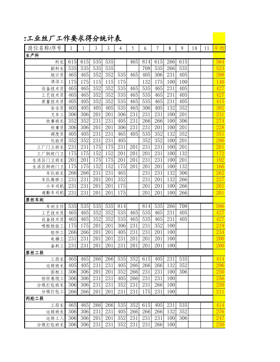 涤纶工业丝厂得分统计表.xls_第3页