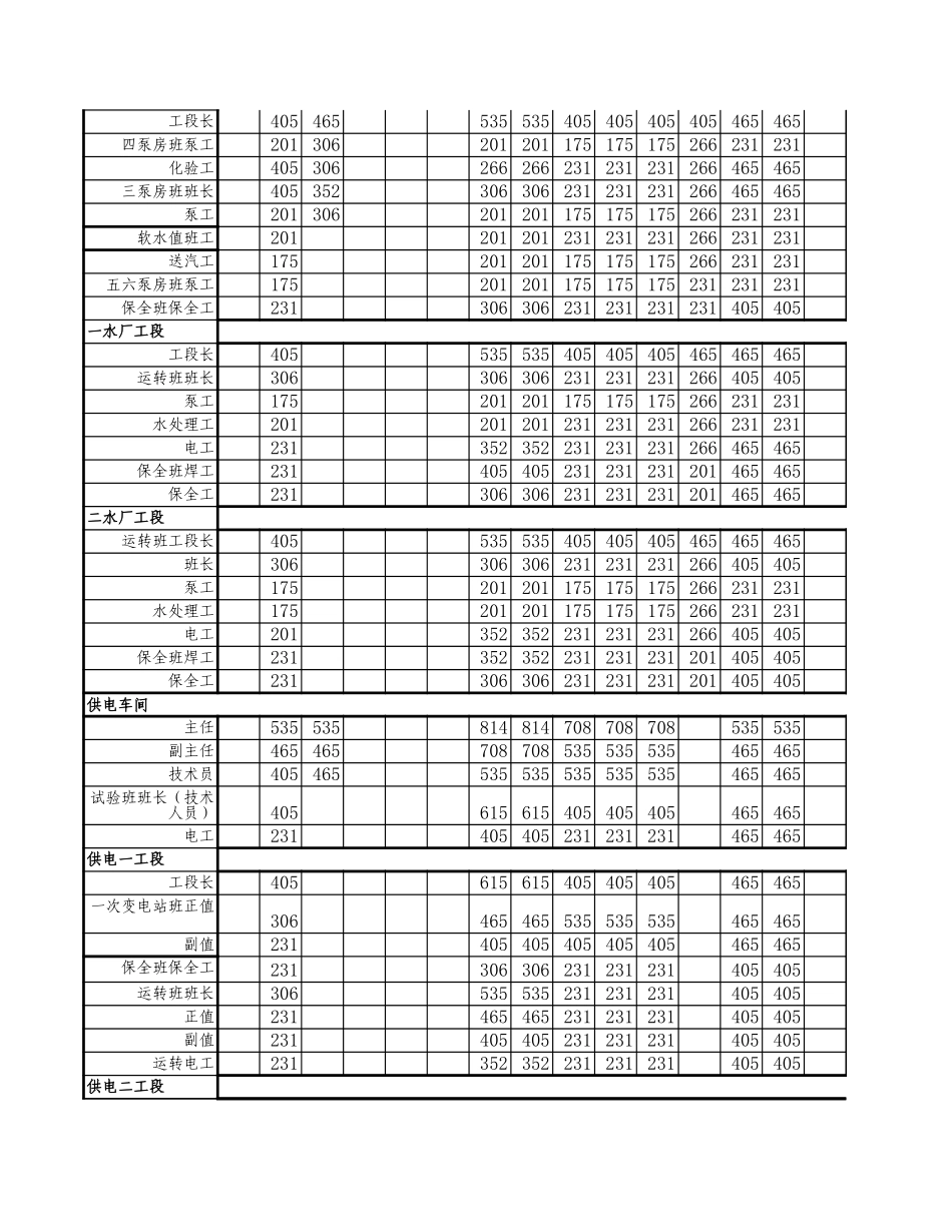 动力厂岗位价值打分表.xls_第3页
