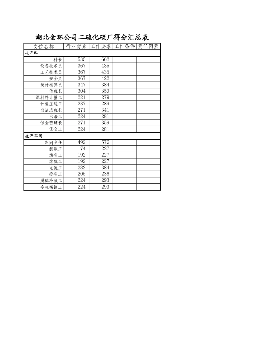 二硫化碳厂统计表.xls_第1页