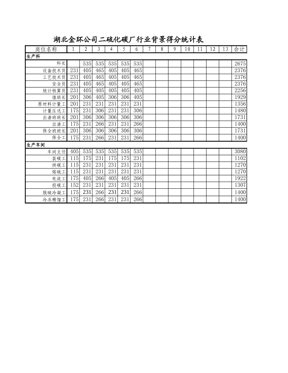 二硫化碳厂统计表.xls_第2页