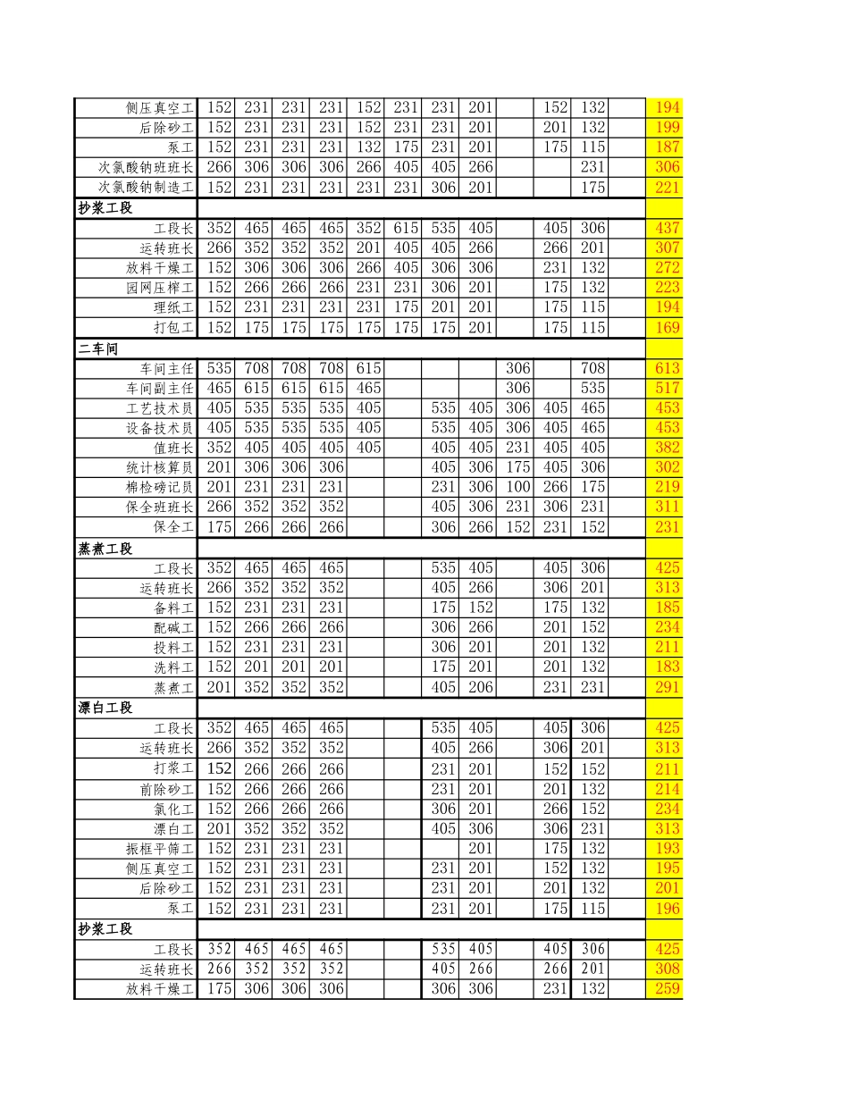 化纤浆厂统计表.xls_第2页