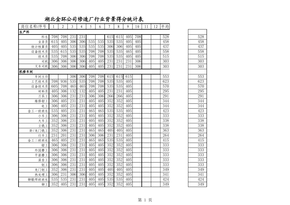 修造厂统计表.xls_第1页