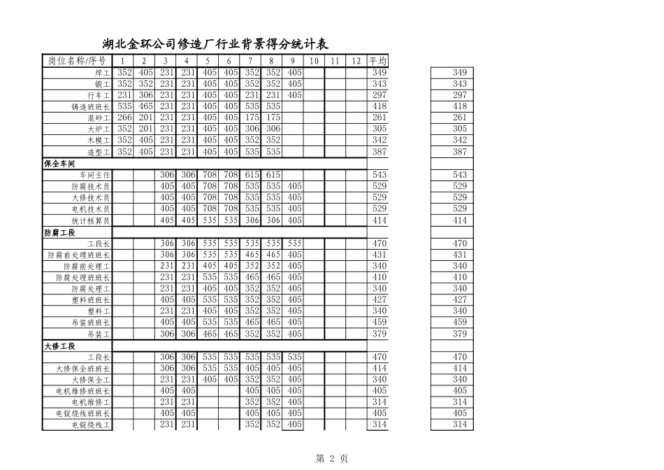 修造厂统计表.xls_第2页