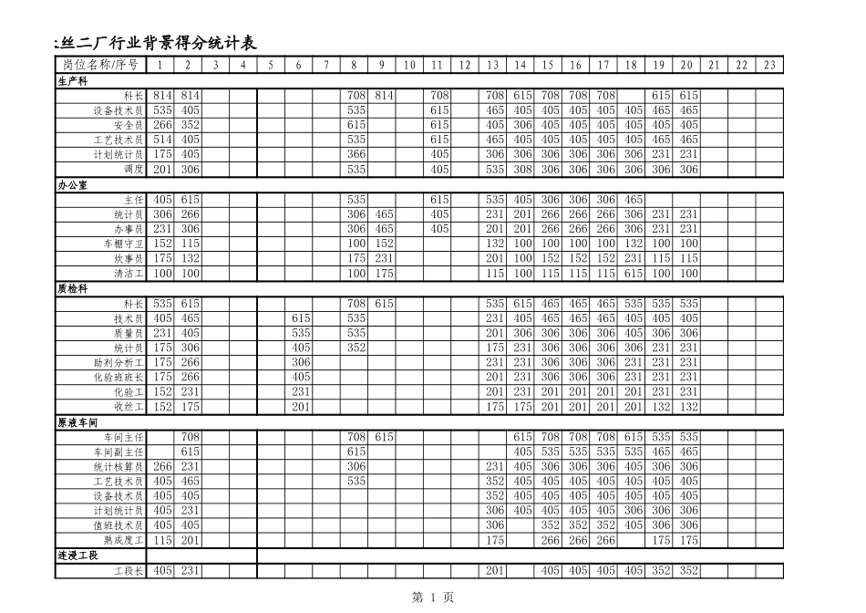 长丝二厂得分统计表.xls_第1页