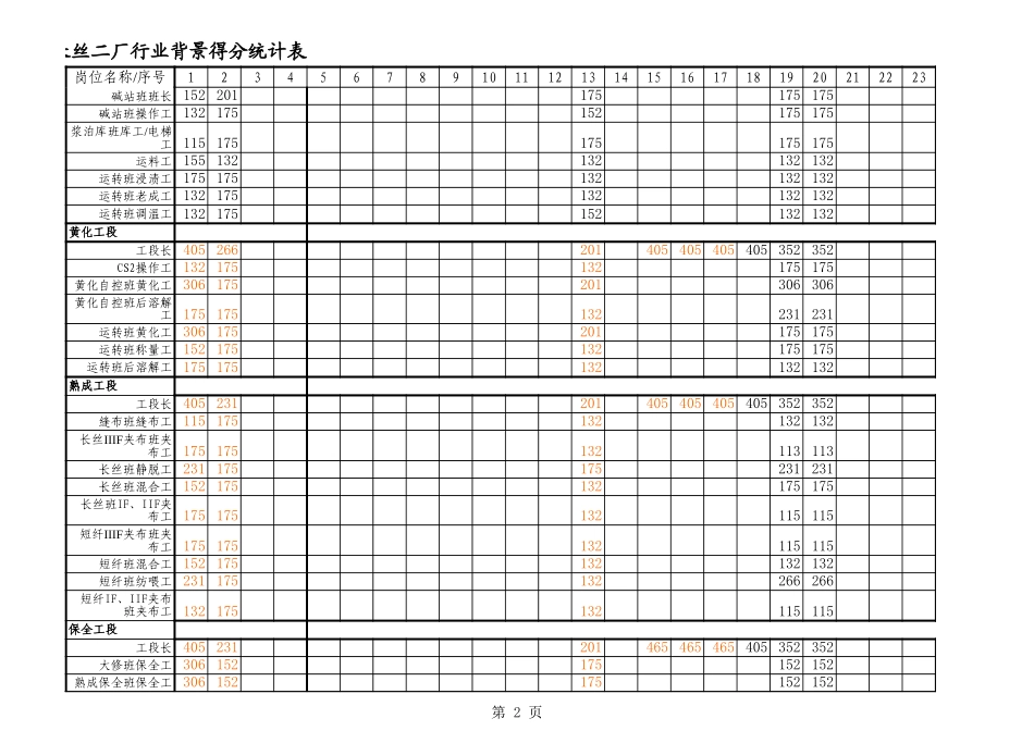 长丝二厂得分统计表.xls_第2页