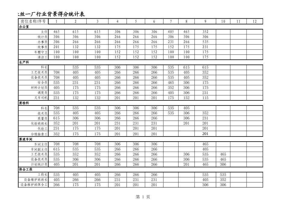 长丝一厂得分统计表.xls_第1页