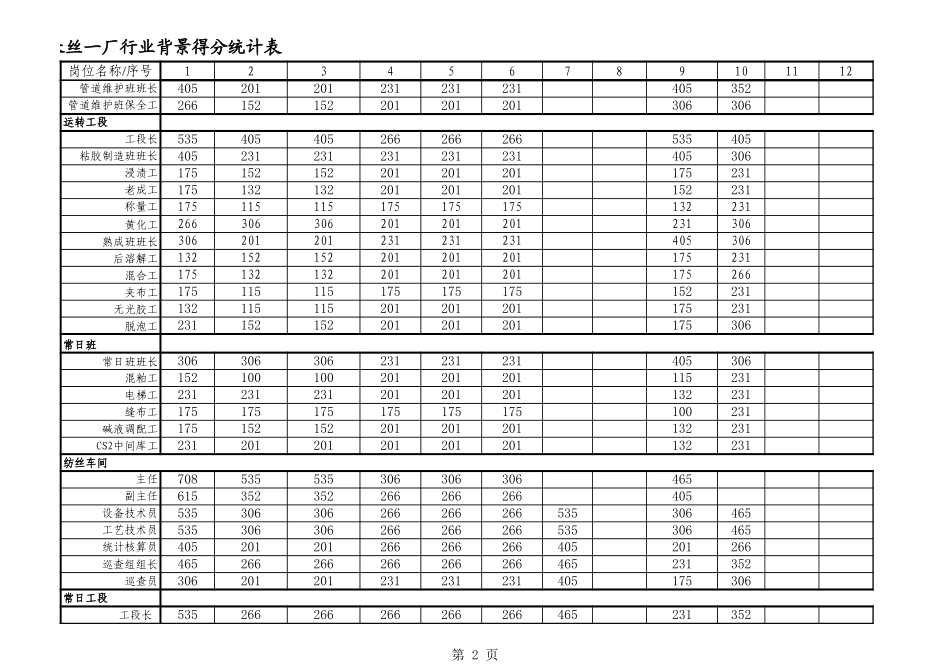 长丝一厂得分统计表.xls_第2页