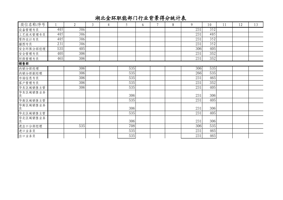 职能部门得分统计表.xls_第3页
