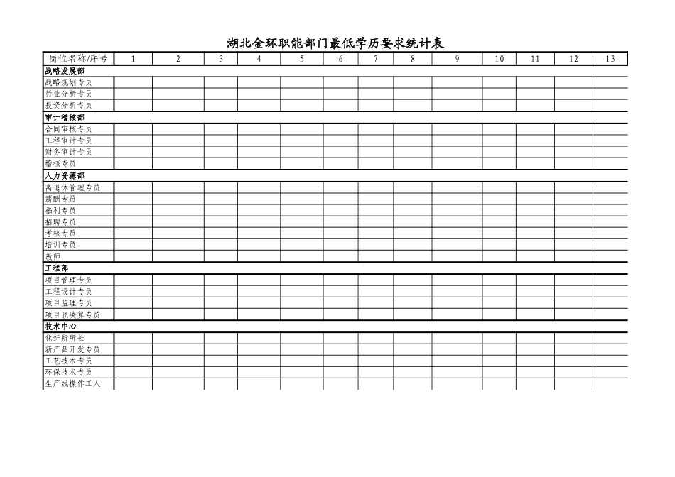 职能部门最低学历要求统计表.xls_第1页