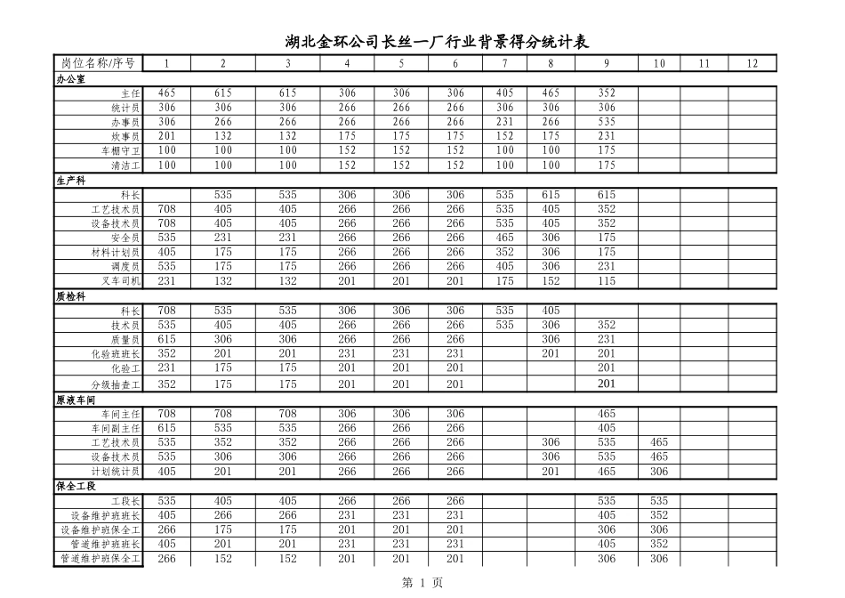 长丝一厂得分统计表.xls_第1页