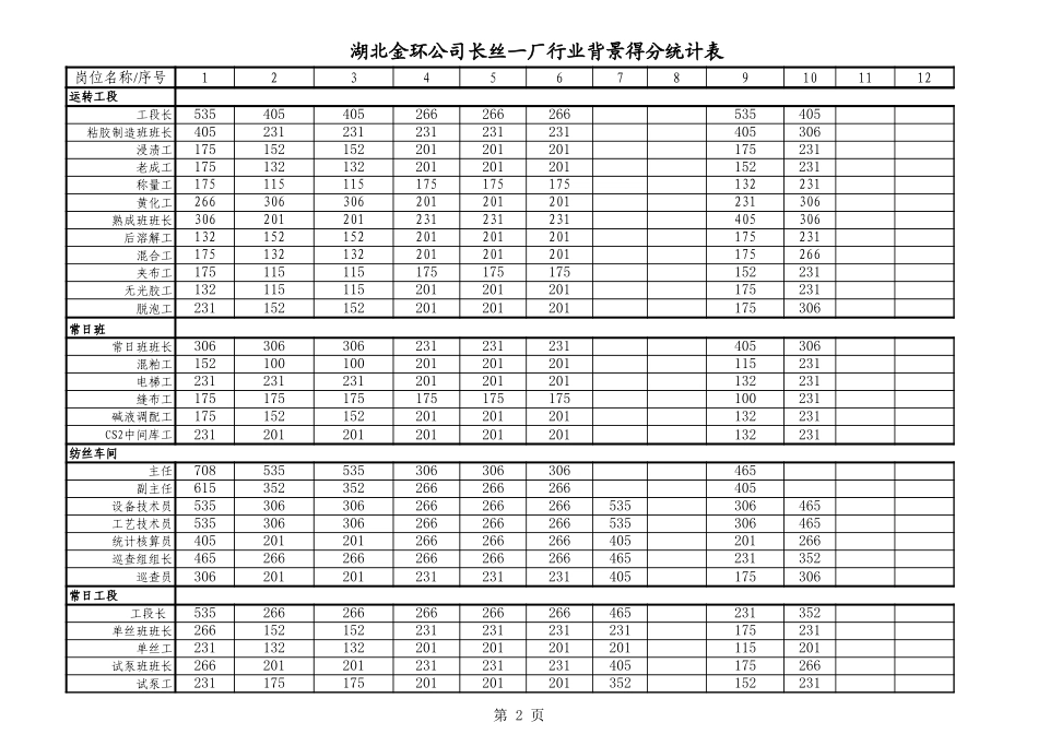 长丝一厂得分统计表.xls_第2页