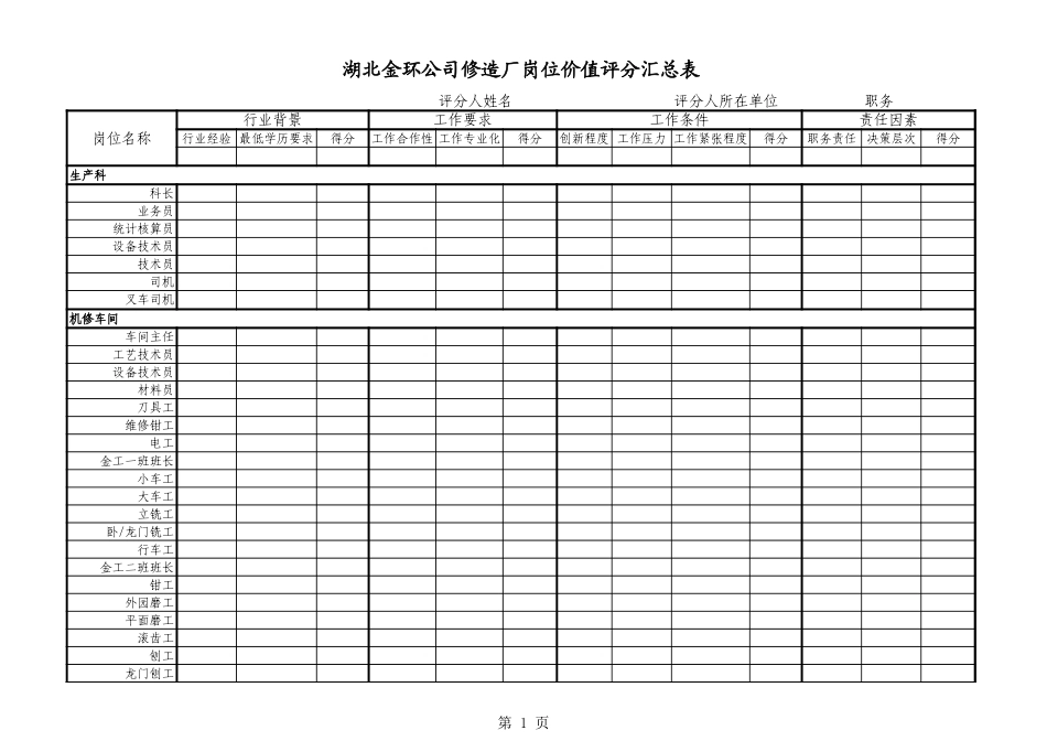 修造厂岗位价值评分汇总表.xls_第1页
