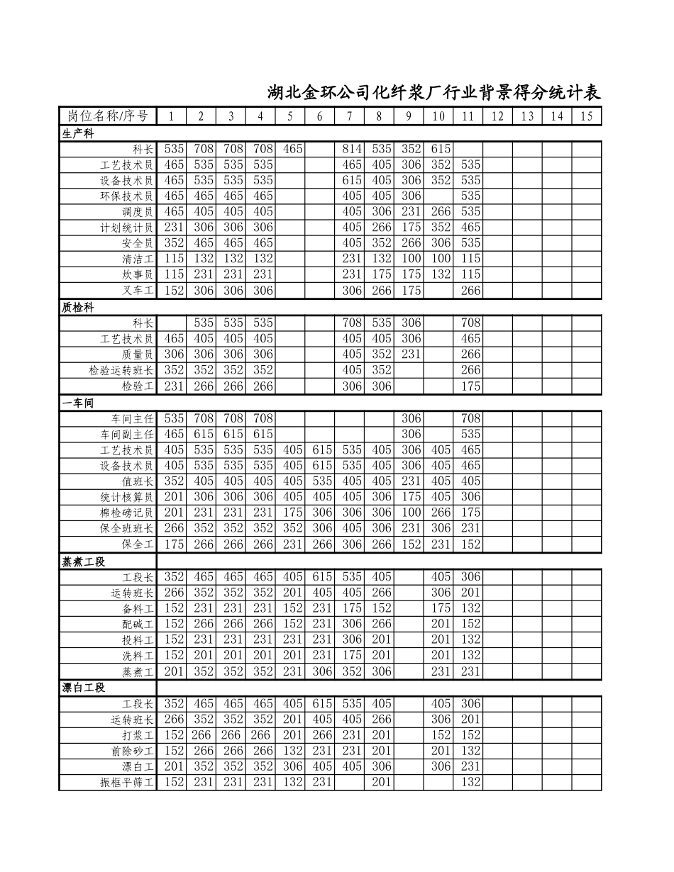 化纤浆厂指标得分统计表.xls_第1页