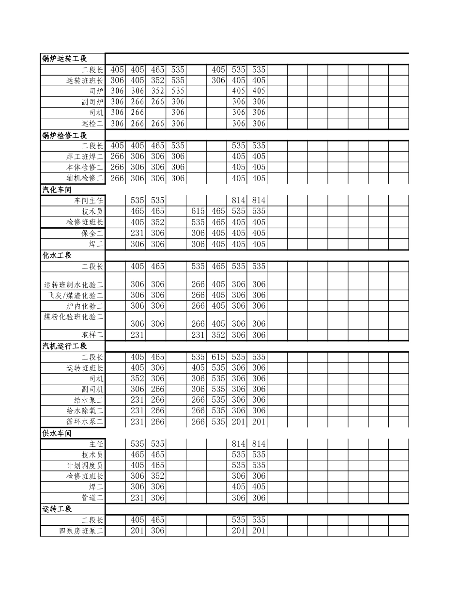 动力厂岗位价值指标得分统计表.xls_第2页