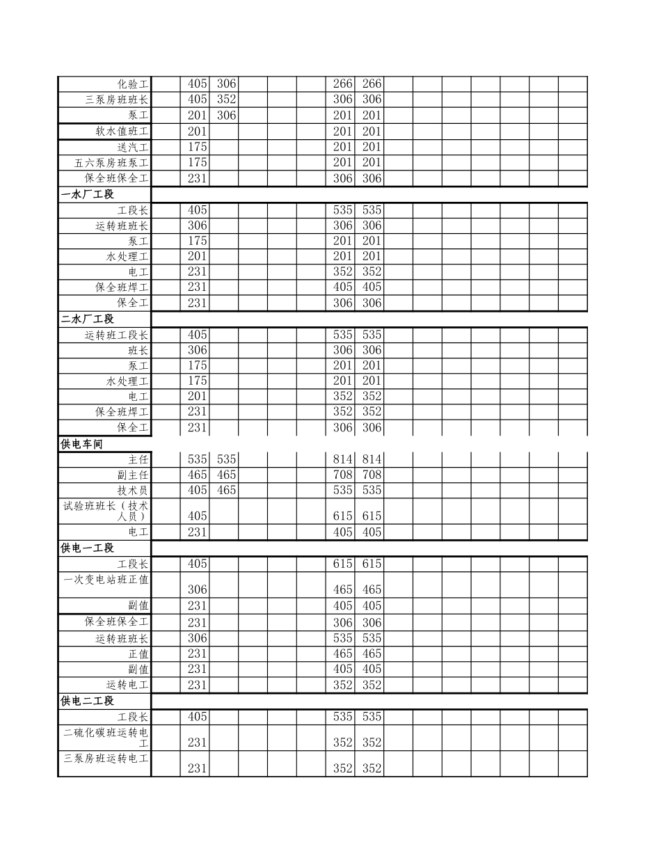 动力厂岗位价值指标得分统计表.xls_第3页