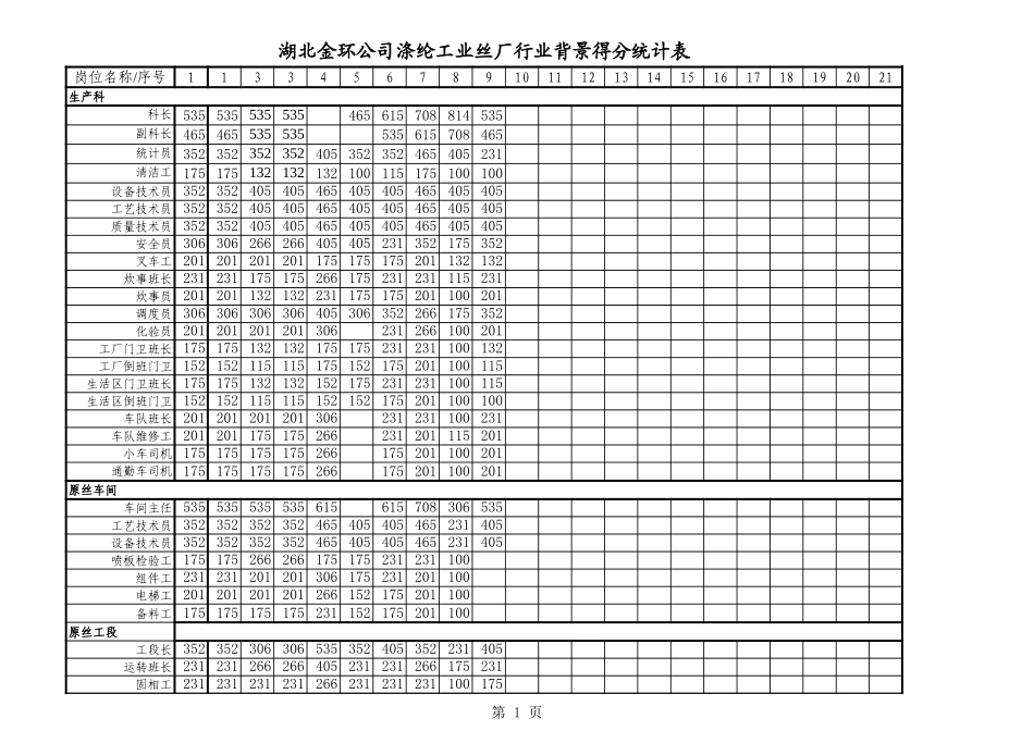 涤纶工业丝厂得分统计表.xls_第1页