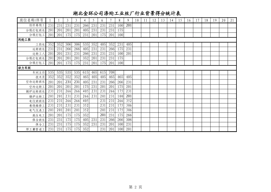 涤纶工业丝厂得分统计表.xls_第2页