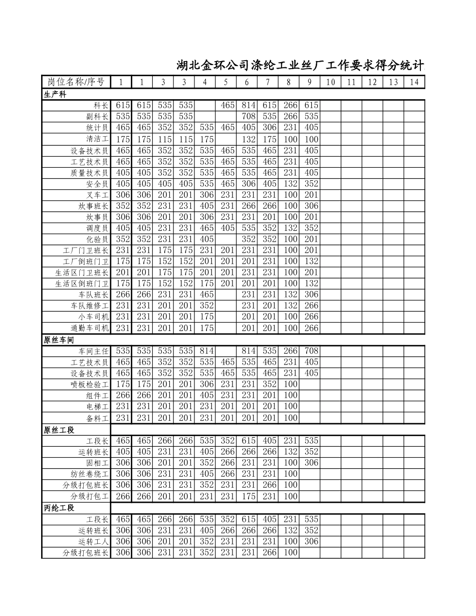 涤纶工业丝厂得分统计表.xls_第3页