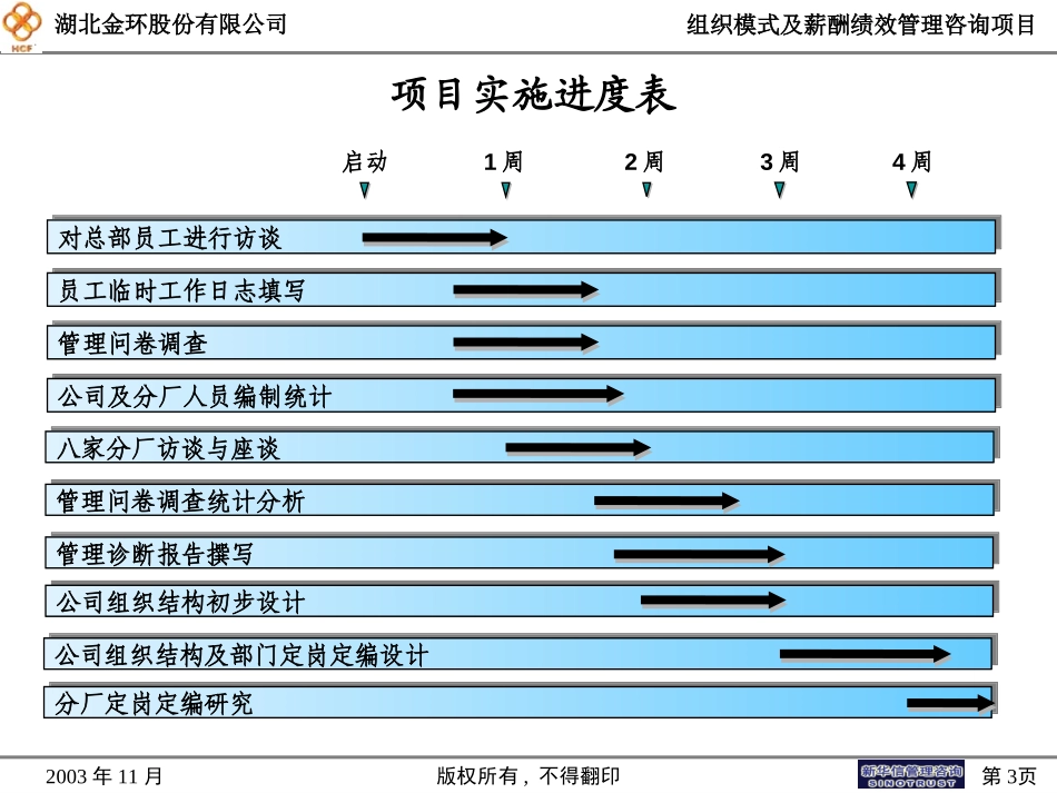 湖北金环管理诊断宣讲材料20031125.ppt_第3页